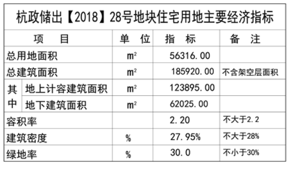 彭埠、庆隆楼面价“2.7万+”新项目公示!总建面均超18万方!__凤凰网