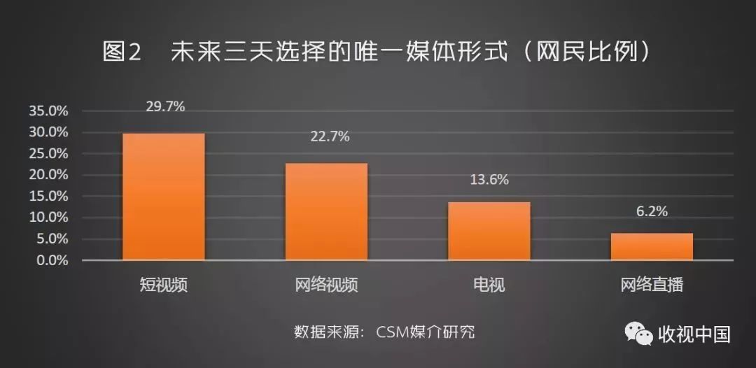 短视频更契合用户内容消费升级需求