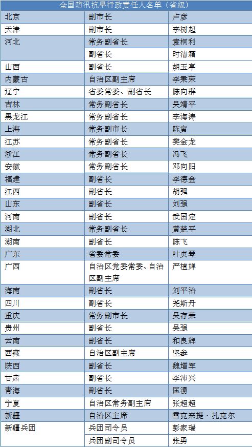 副国级官员坐镇的机构34位省部级负责人名单公布