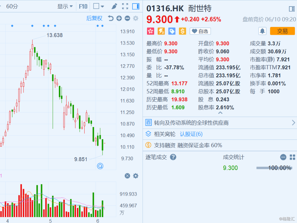 美墨达成贸易协议 敏实集团(0425.hk)高开6.28%