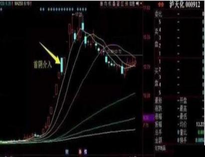 一文详解涨停心法之强势股首阴战法,在爆升点介入飞天暴涨牛股