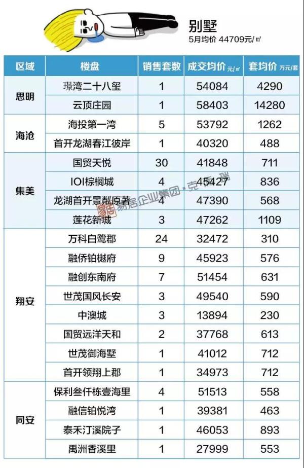 最新房价地图曝光！厦门14个板块均价上涨 总价200万以下房还剩…__凤凰网