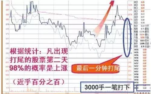 一位亏损百万股民的肺腑之言:收盘价很重要,读懂了收盘语言,精准预判第二天涨跌行情