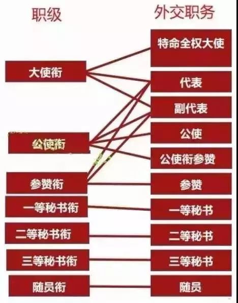 中国外交衔级设七级:大使衔,公使衔,参赞衔,一等秘书衔,二等秘书衔