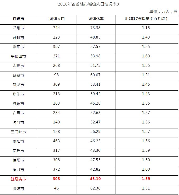 最新发布!2018年河南常住人口全国第三,驻马店市常住人口
