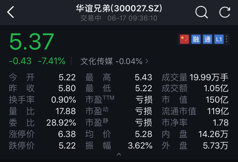 华谊兄弟股票大跌市值缩水10亿八佰成最后一根稻草