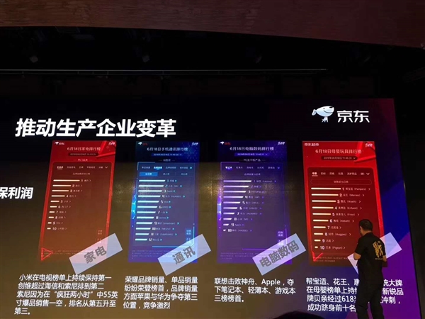 京东618战报：荣耀手机夺魁 联想笔记本无敌