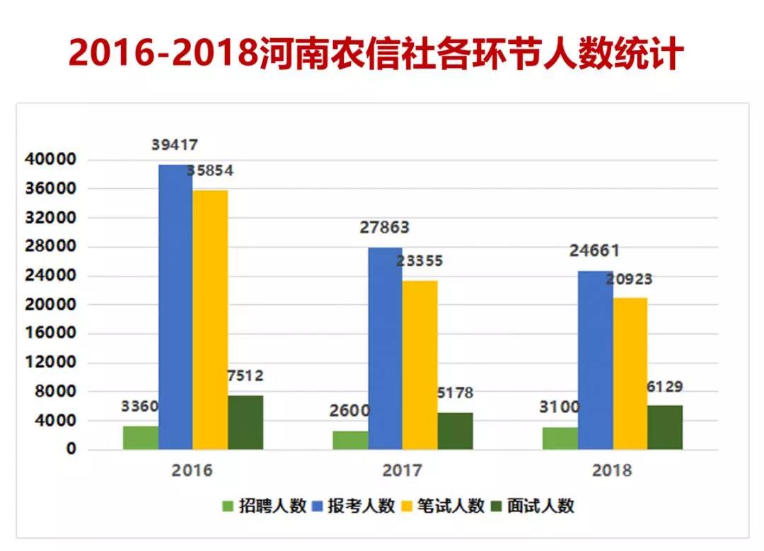 报名?笔试?面试?河南农信社招聘哪个环节刷人最多?