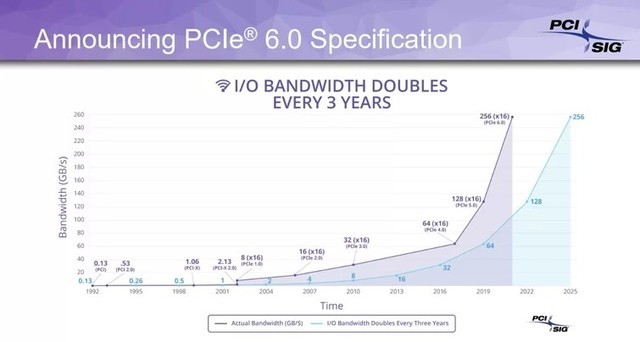 PCIe 4.0还没用上狂飙256GB/s的PCIe 6.0杀到