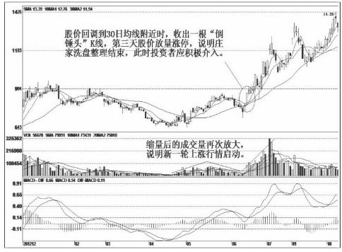 【图4-32】美盛文化(002699:该股在2013年4月成功见底后,股价出现