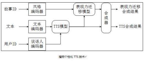 搜狗创新发布微信首款个性化TTS小程序“故事大王”