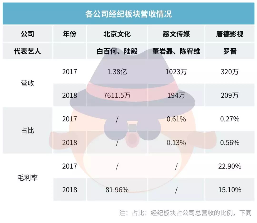 上市公司经纪收入盘点：华策、欢瑞翻倍，慈文骤减，李易峰胡一天影响多大？