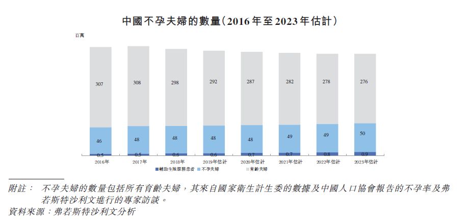 锦欣医疗招股说明书中称,中国的不孕不育夫妻在逐渐增多.