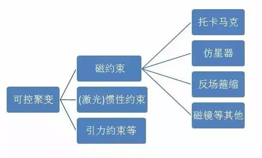 核弹从良记:艰难的聚变发电