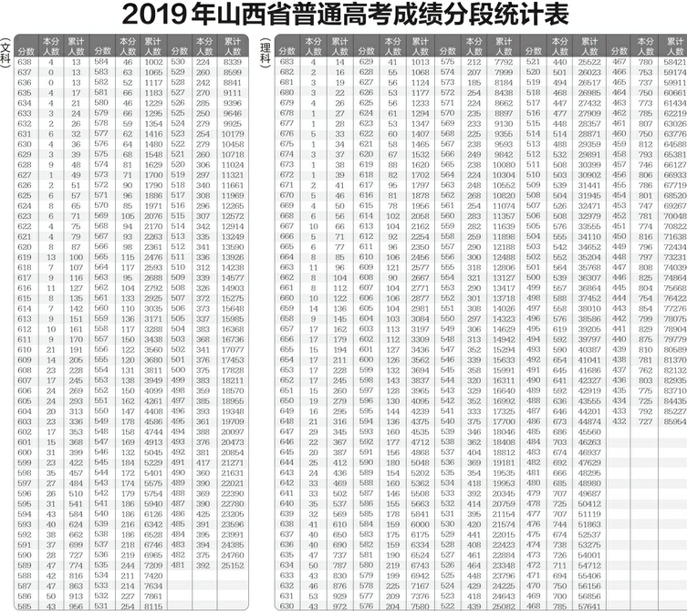 2019年山西省普通高考成绩分段统计表