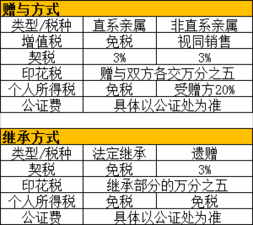最新解读!房产继承、赠与直系亲属免征个税!哪种过户方式最划算__凤凰网
