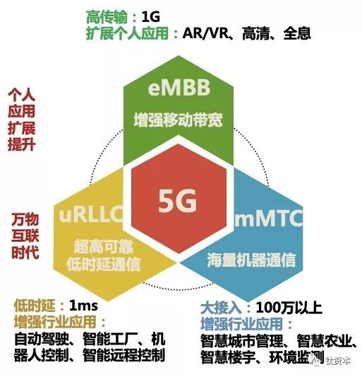 一文读懂5G发展现状及创业投资机会
