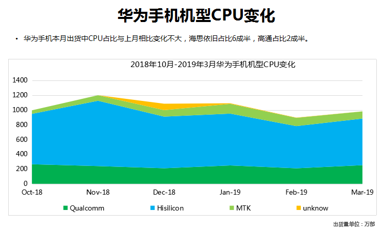 华为/荣耀手机全球市场表现(2019年3月)