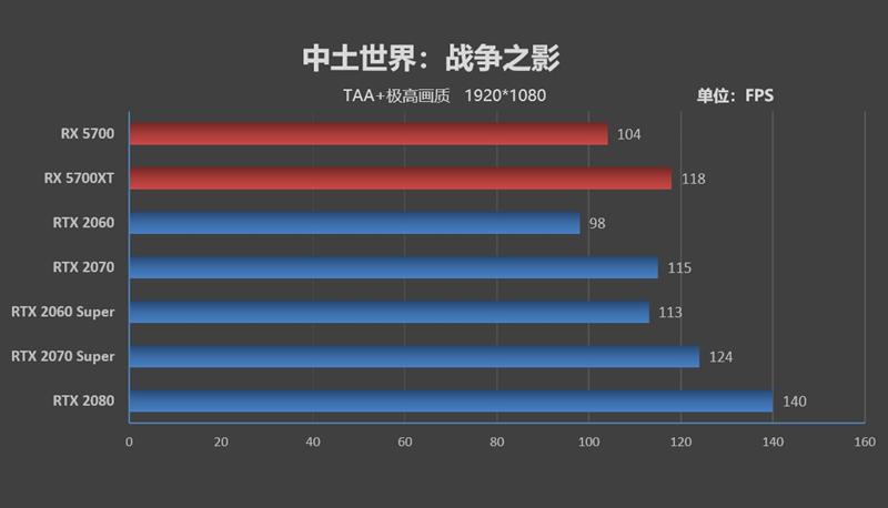 终于有了值得推荐的A卡!RX 5700/5700 XT评测:性价比屠戮中高端