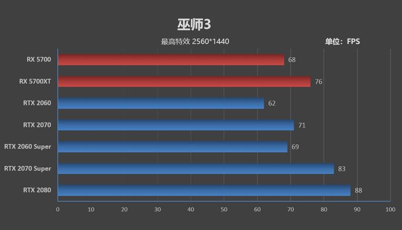 终于有了值得推荐的A卡!RX 5700/5700 XT评测:性价比屠戮中高端