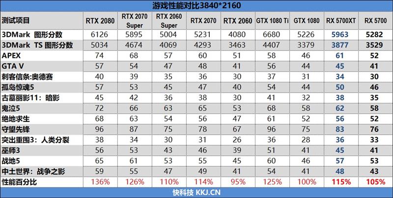 终于有了值得推荐的A卡!RX 5700/5700 XT评测:性价比屠戮中高端