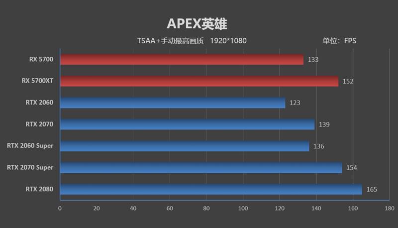 终于有了值得推荐的A卡!RX 5700/5700 XT评测:性价比屠戮中高端