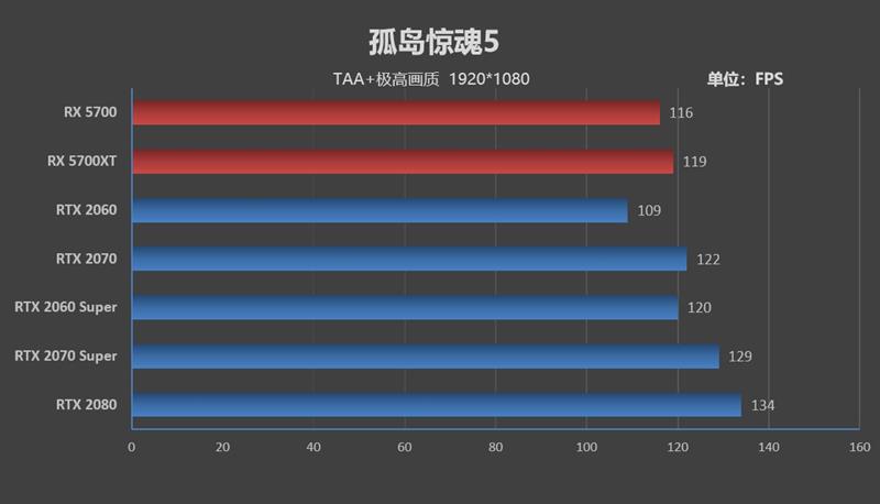 终于有了值得推荐的A卡!RX 5700/5700 XT评测:性价比屠戮中高端