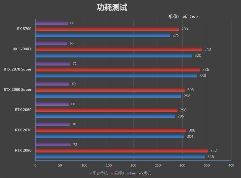 终于有了值得推荐的A卡!RX 5700/5700 XT评测:性价比屠戮中高端