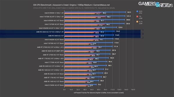 锐龙5 3600处理器评测：1599元就能买酷睿i7-9700K