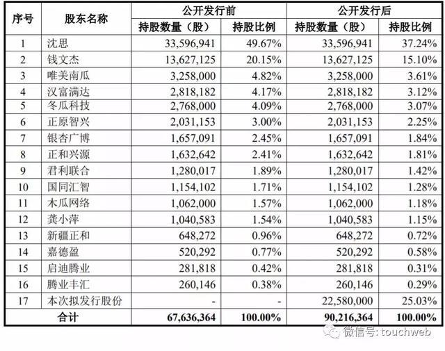 木瓜移动成科创板首家IPO主动撤单企业：曾遭上交所69问