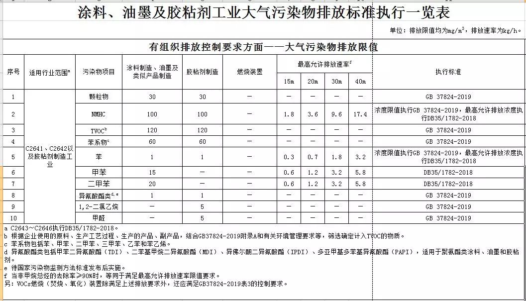 福建:制药,涂料,涂装,印刷等行业vocs排放标准执行一览表