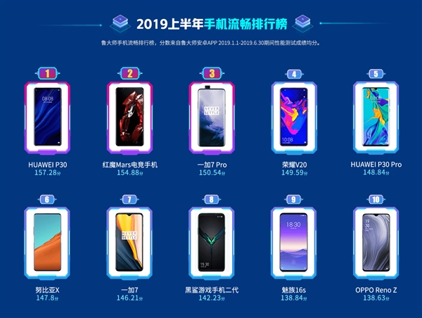 鲁大师2019年上半年手机流畅排行榜：华为P30夺冠