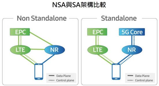 nsa 和 sa 组网模式 图片来自:腾讯