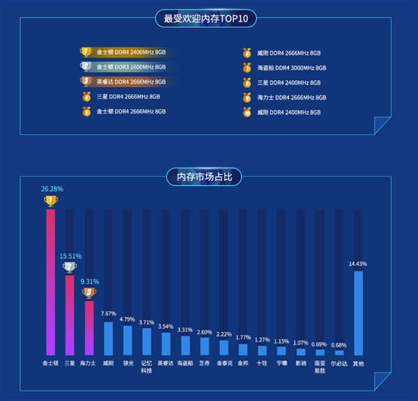 鲁大师硬盘/内存排行：金士顿双线霸榜