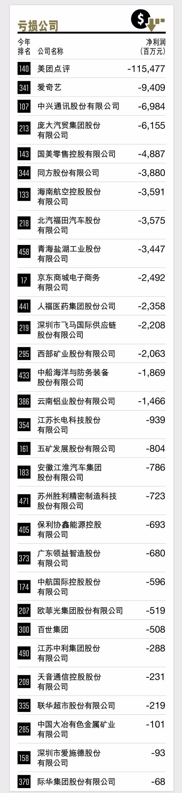 《财富》中国500强排行榜公布，美团、爱奇艺、中兴位列亏损前三 | 钛快讯