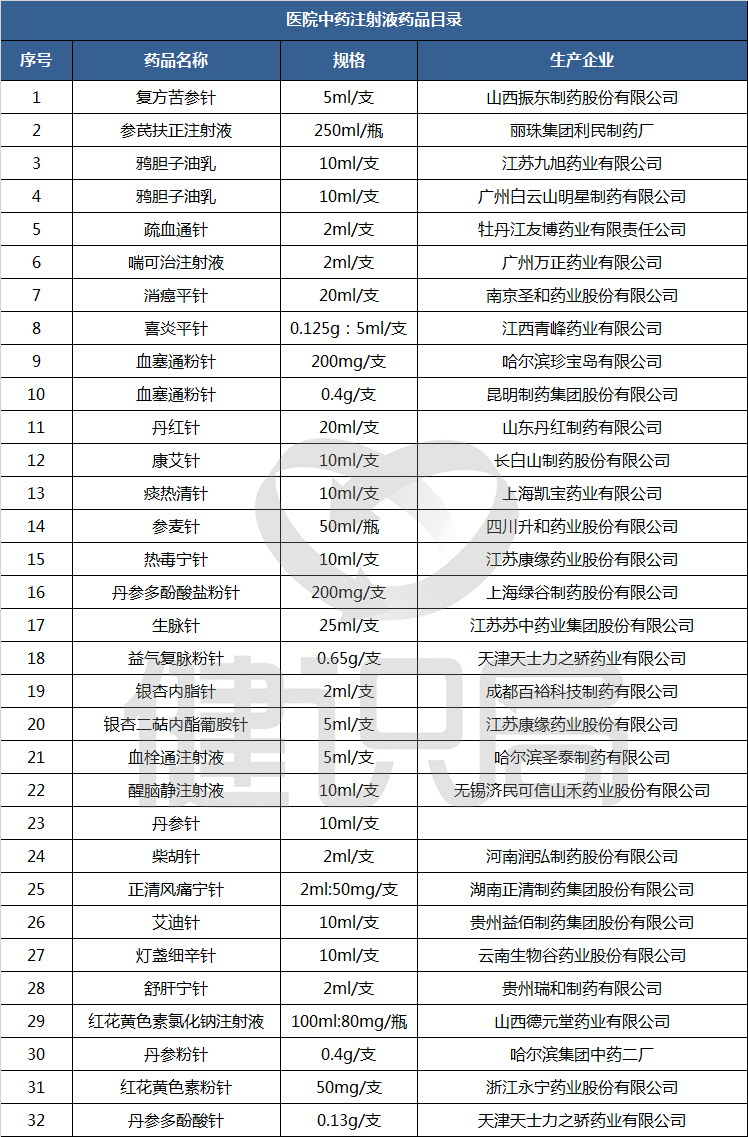 36种药品被重点监控，多为中药注射液、万能神药，百亿市场再萎缩