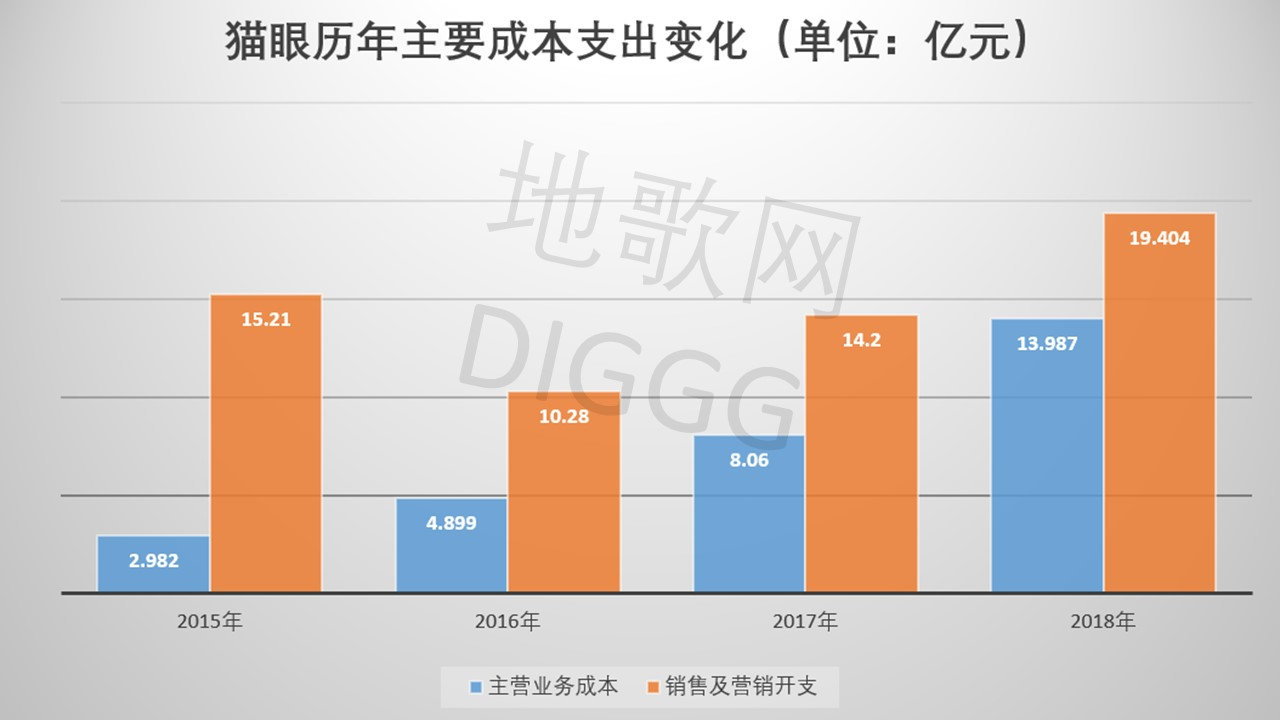 猫眼“围城”：财务亏损、用户留存率低