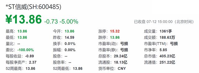 A股最牛钉子户复牌，跌停仍有188万资金接盘，老板曾一年掉价百亿