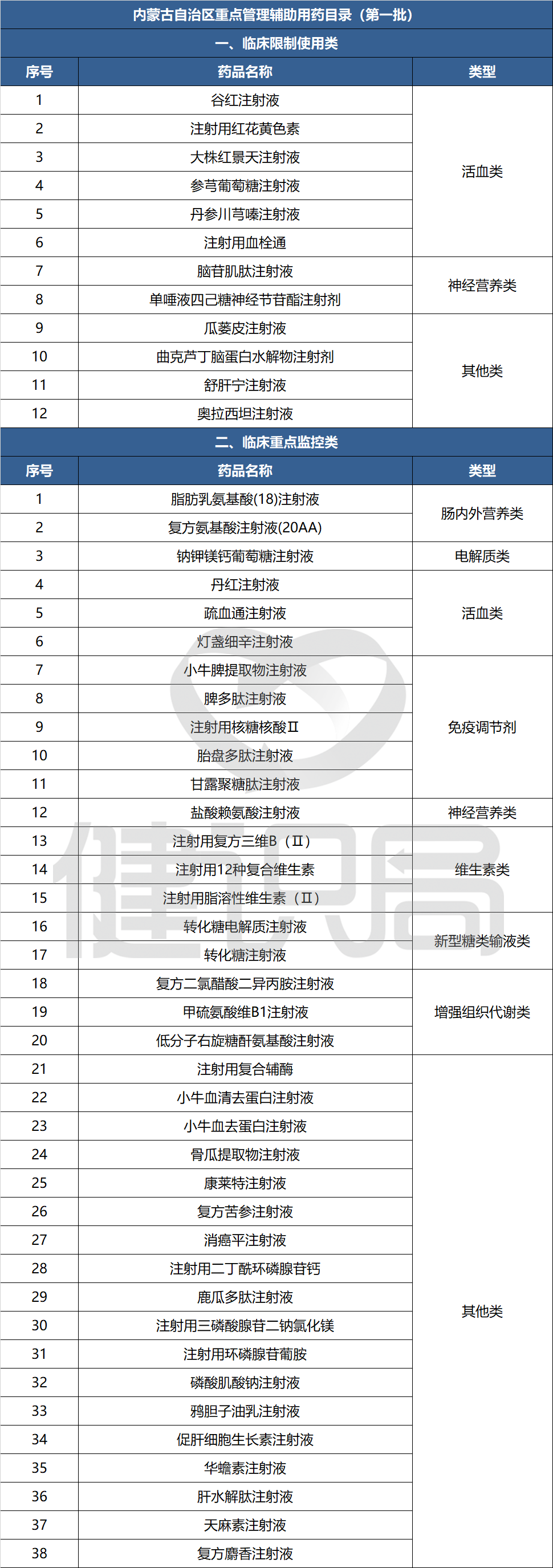 55个辅助用药全面停用！含28种中成药，多种免疫调节药