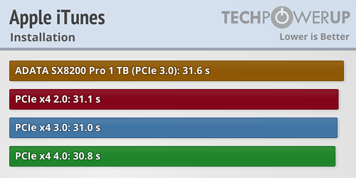 PCIe 4.0 SSD实际性能测试：仅仅提升1％ 未来可期