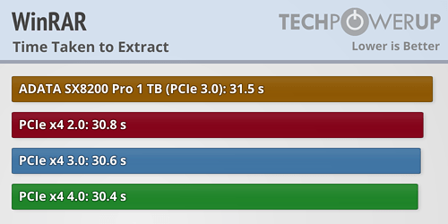PCIe 4.0 SSD实际性能测试：仅仅提升1％ 未来可期
