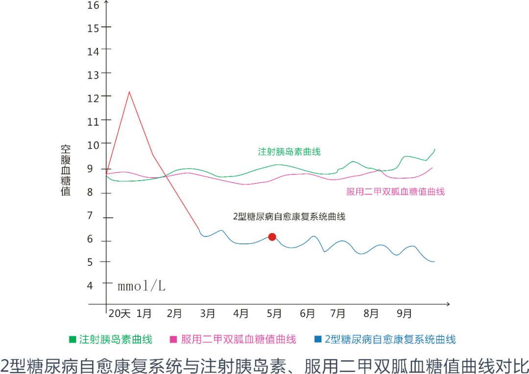 糖友们注意啦,一种糖尿病自愈的方式已被科学家发现