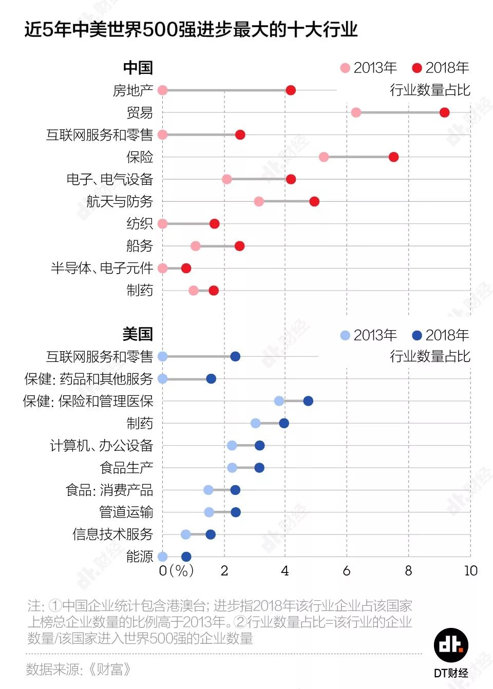 中国世界500强数量首超美国，但别高兴得太早 | DT城数