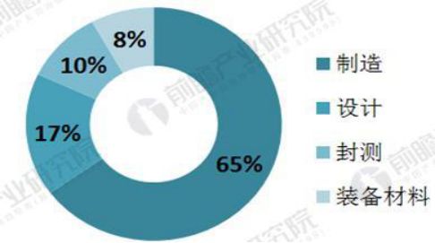 集成电路行业报告