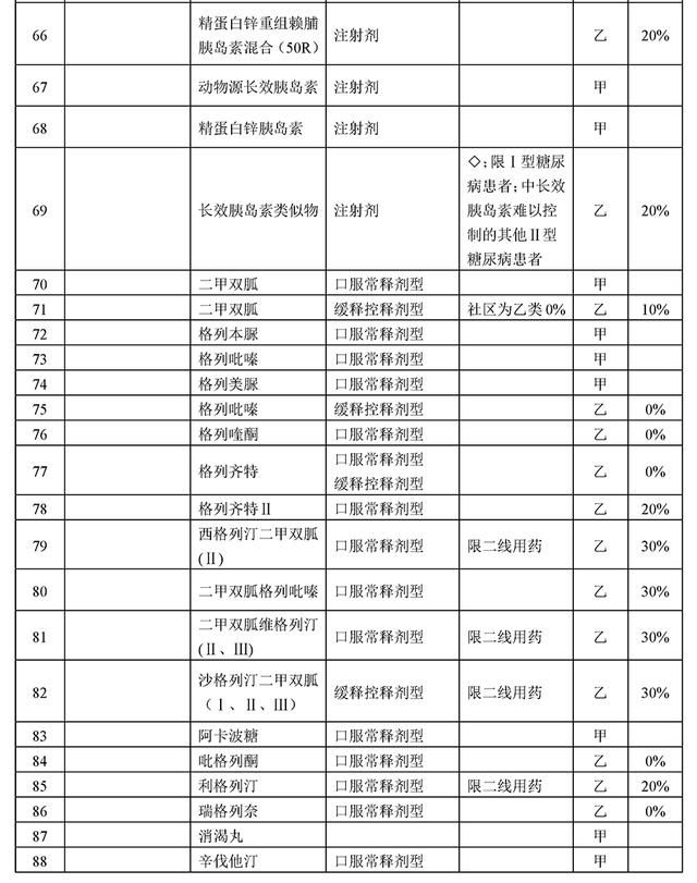 286个慢病药品进医保，报销超70%,含胰岛素、硝酸甘油等众多明星药