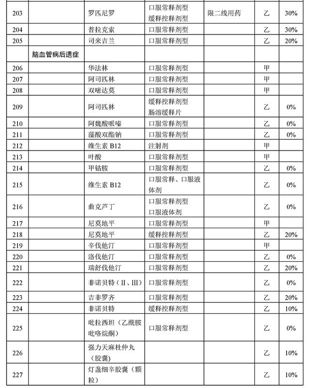 286个慢病药品进医保，报销超70%,含胰岛素、硝酸甘油等众多明星药