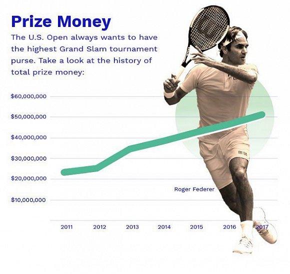 美网球员总奖金升至5700万美元，再创职业网坛历史新高