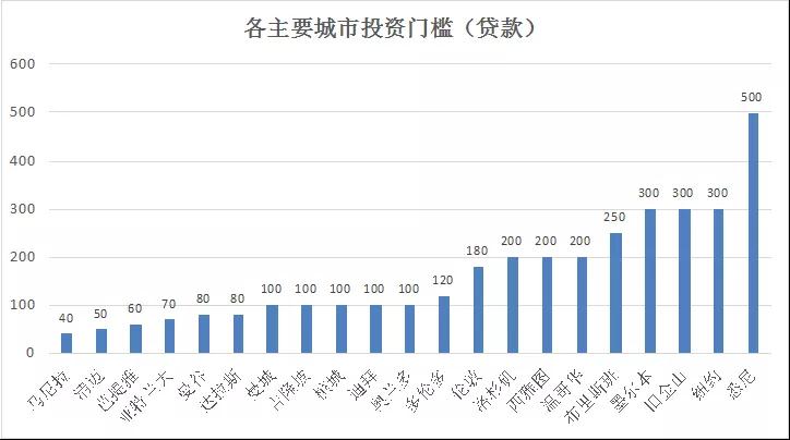 2018年海外房产投资大数据:比想象中更平易近人,更加年轻! bt365体育投注
