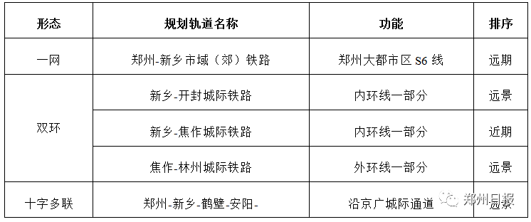 《中原城市群城际轨道交通网规划》(正在修编)涉及新乡方案一览表