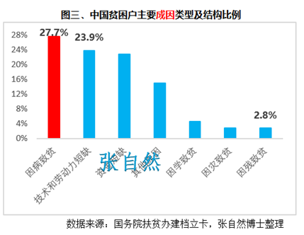9万例(全国肿瘤登记中心的数据一般滞后3年),则因此可新增加157万贫困